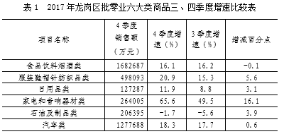 消費平穩(wěn)運行 首次超過七百億